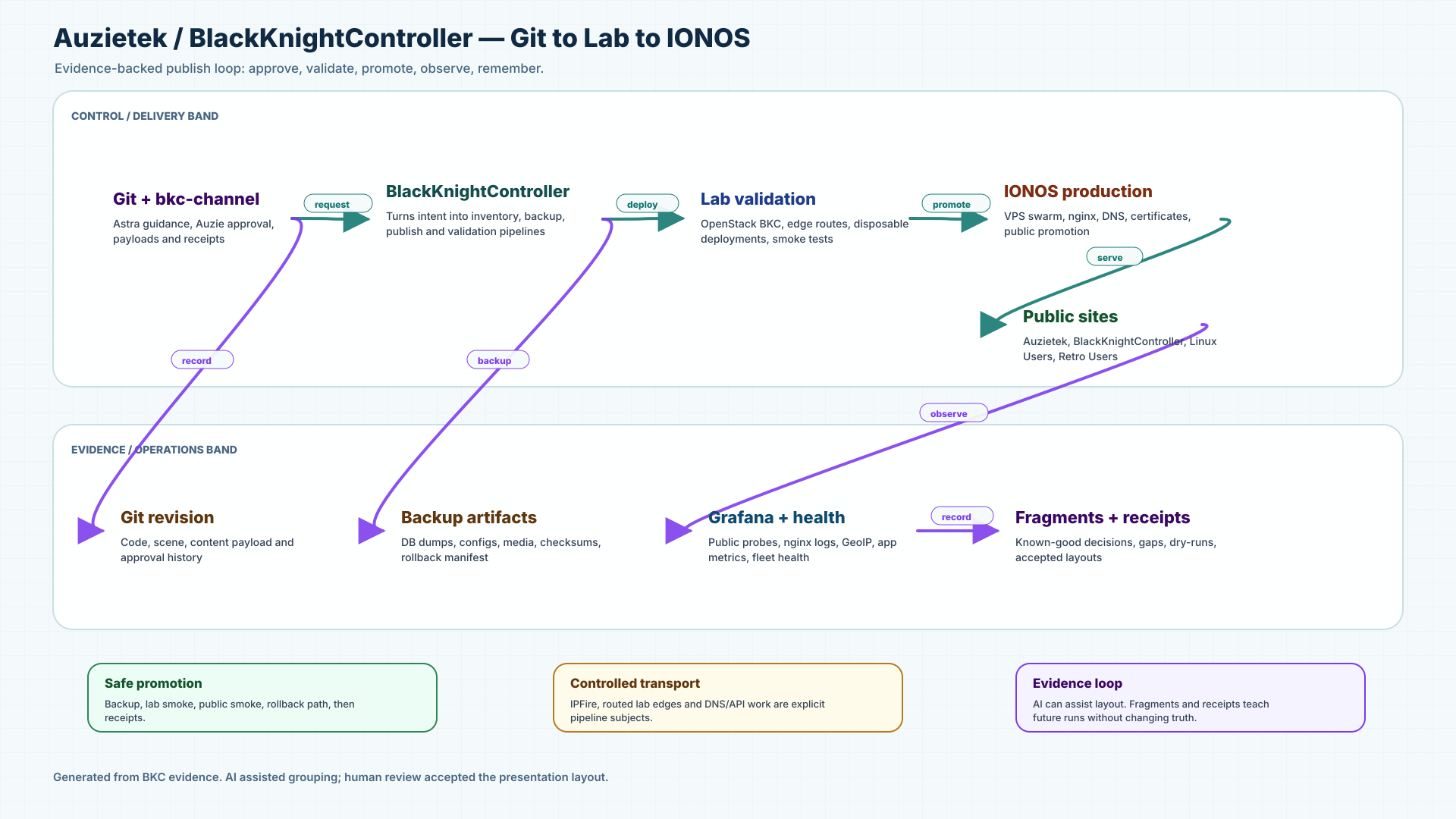 First-pass editable IONOS and lab edge diagram